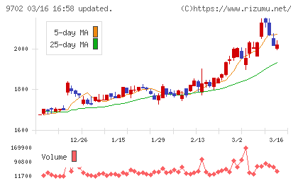 アイ・エス・ビーチャート