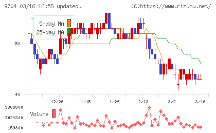 アゴーラホスピタリティーグループチャート