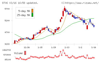 日本空港ビルデングチャート