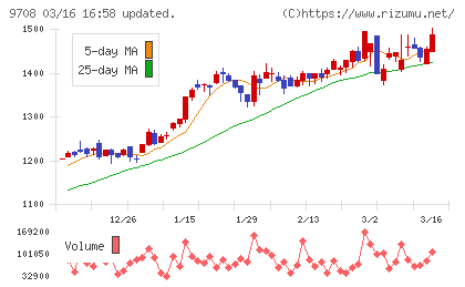 帝国ホテルチャート