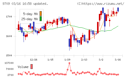 ＮＣＳ＆Ａチャート