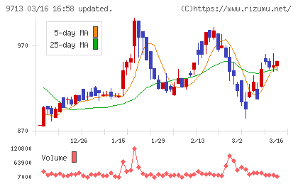 ロイヤルホテルチャート
