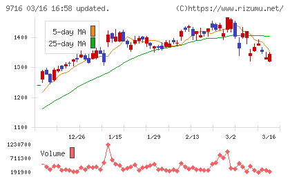乃村工藝社チャート