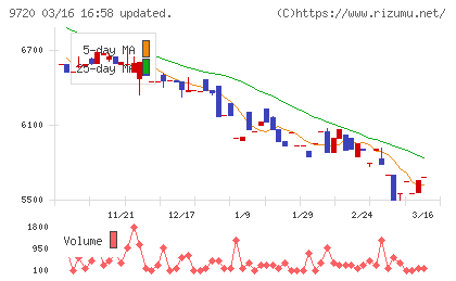 ホテル、ニューグランドチャート