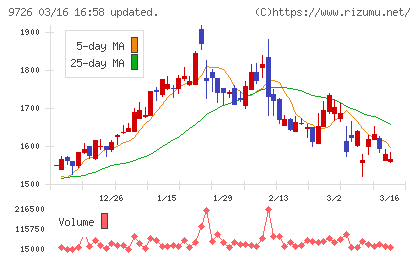 KNT−CTホールディングスチャート