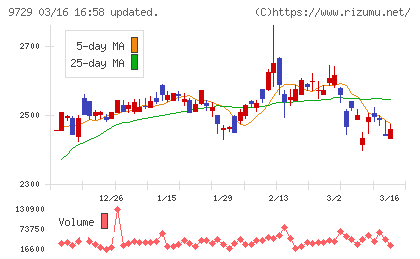 トーカイチャート