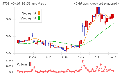 白洋舍チャート
