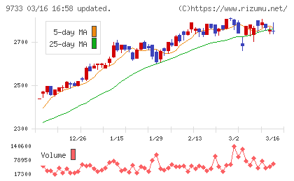 ナガセチャート