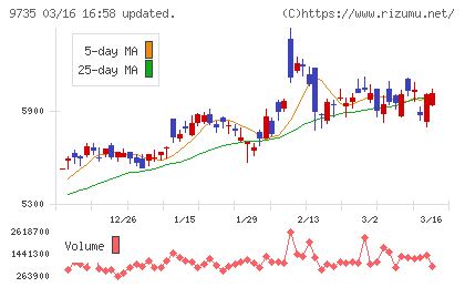 セコムチャート