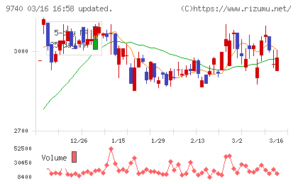 ＣＳＰチャート
