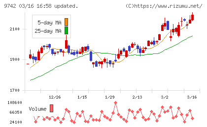 アイネスチャート