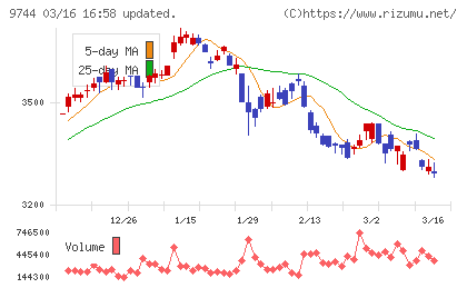 メイテックグループホールディングスチャート