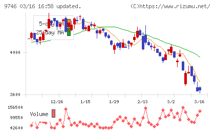 ＴＫＣチャート