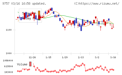 船井総研ホールディングスチャート