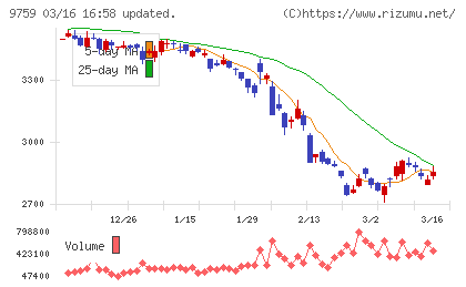 ＮＳＤチャート