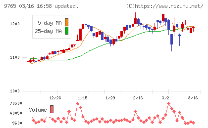オオバチャート