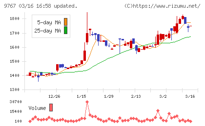 日建工学チャート