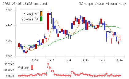 いであチャート