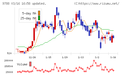 ナックチャート