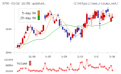 福井コンピュータホールディングスチャート