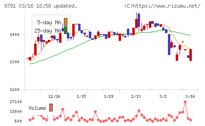 ビケンテクノチャート