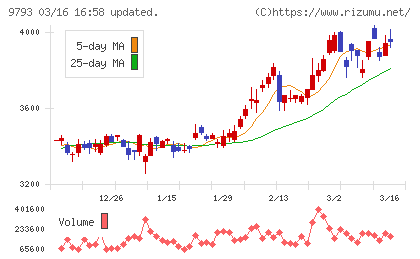 ダイセキチャート