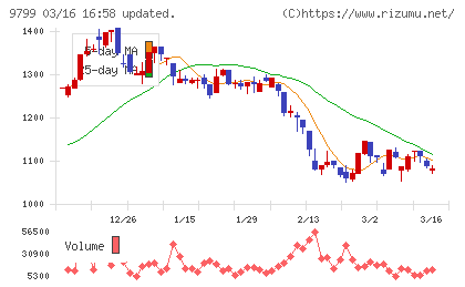 旭情報サービスチャート