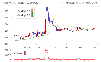 大丸エナウィンチャート
