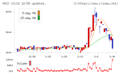 エムティジェネックスチャート