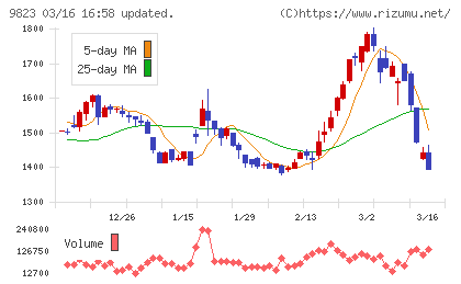 マミーマートホールディングスチャート
