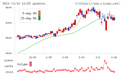 泉州電業チャート