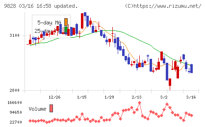 Ｇｅｎｋｉ　Ｇｌｏｂａｌ　Ｄｉｎｉｎｇ　Ｃｏｎｃｅｐｔｓチャート
