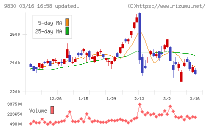 トラスコ中山チャート