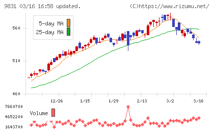 ヤマダホールディングスチャート