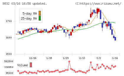 オートバックスセブンチャート