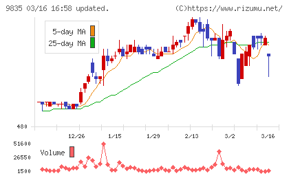 ジュンテンドーチャート