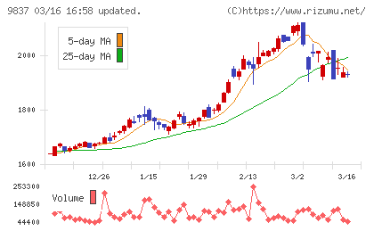 モリトチャート