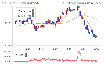 アークランズチャート