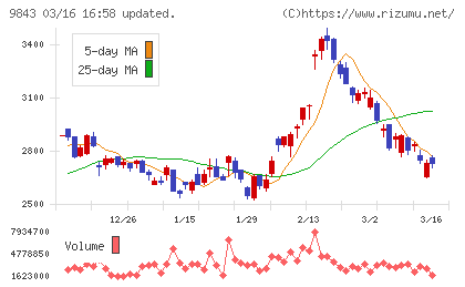ニトリホールディングスチャート