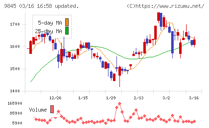 パーカーコーポレーションチャート