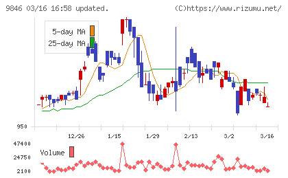 天満屋ストアチャート