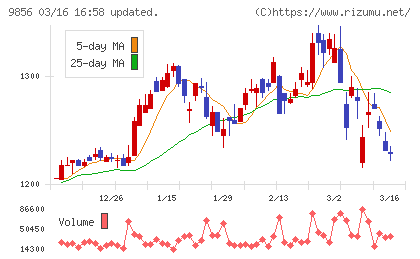ケーユーホールディングスチャート