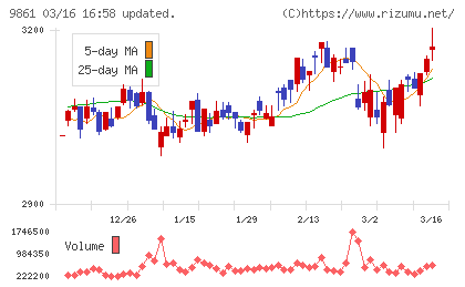 吉野家ホールディングスチャート