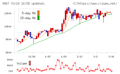 ソレキアチャート