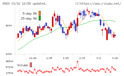 加藤産業チャート