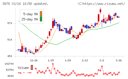 セキドチャート