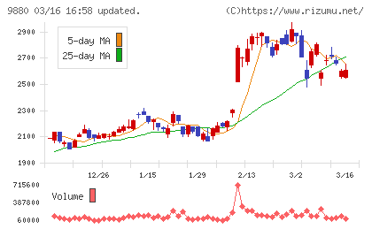 イノテックチャート