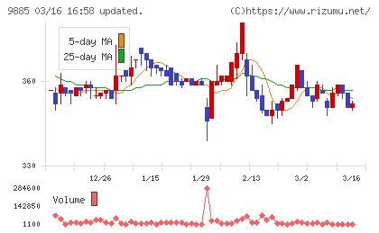 シャルレチャート