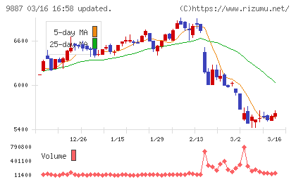 松屋フーズホールディングスチャート