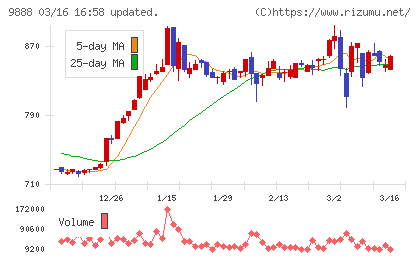 ＵＥＸチャート